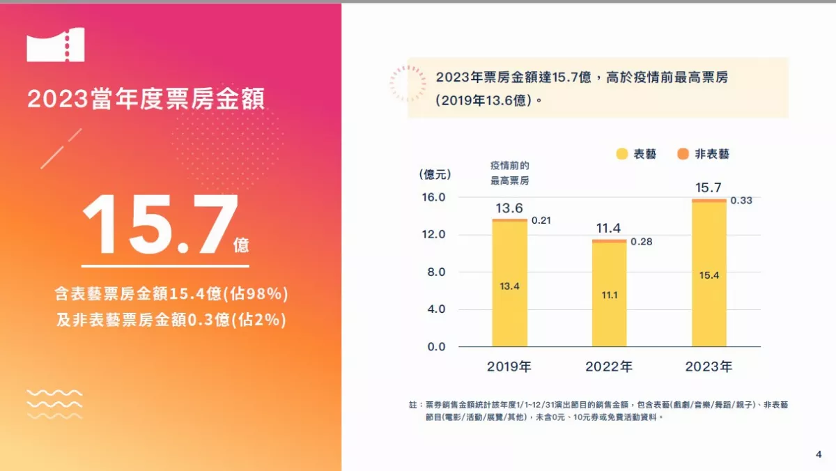 兩廳院年度數據報告 表藝票房破15億 文化幣助攻青年消費